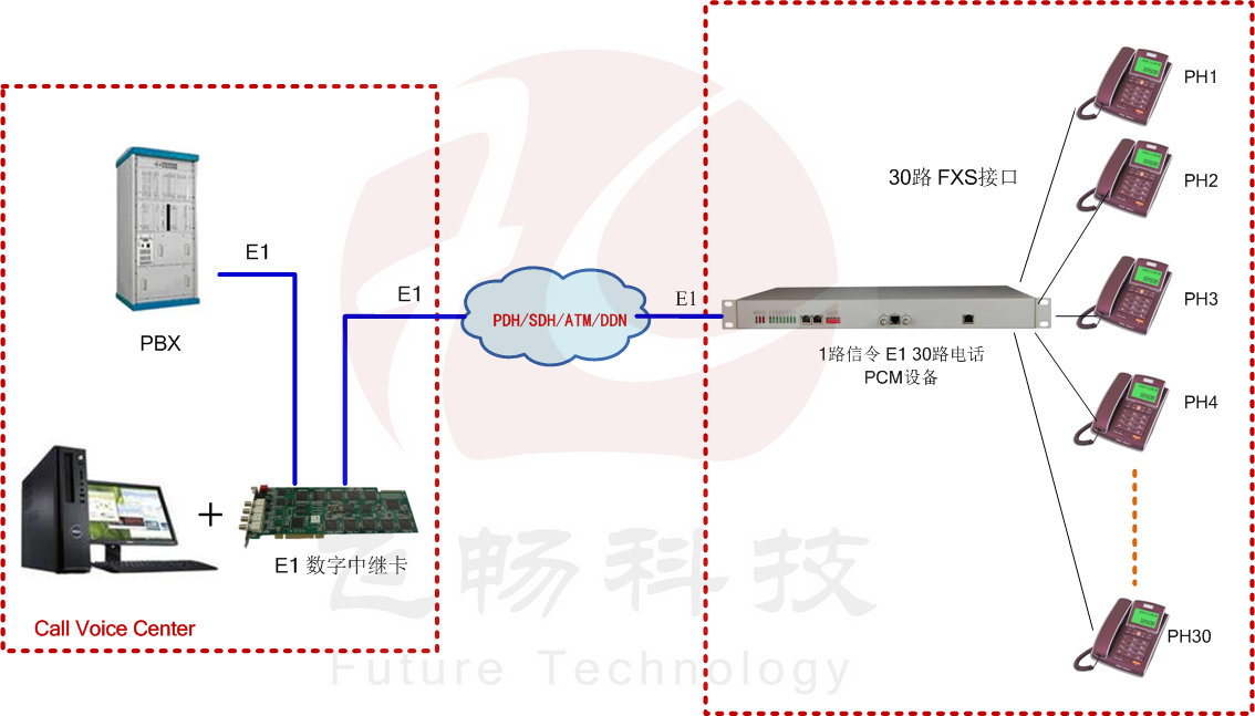 一号信令（随路信令）30路电话 E1 PCM