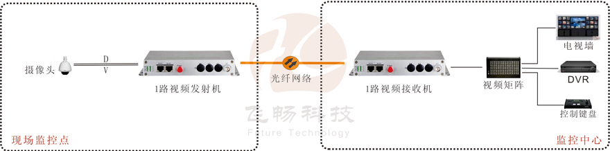 1路视频+1路反向数据视频海角HJ13EFC网站