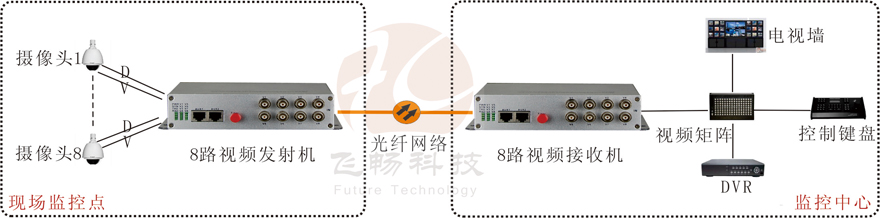 8路视频+1路反向数据视频海角HJ13EFC网站