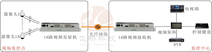 16路视频+1路反向数据视频海角HJ13EFC网站