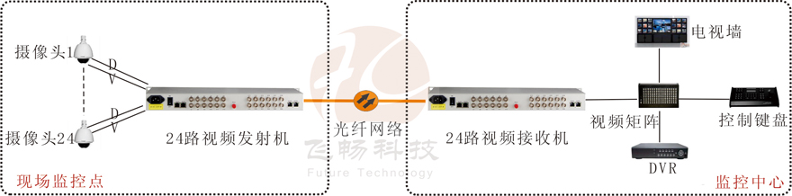24路视频+1路反向数据视频海角HJ13EFC网站