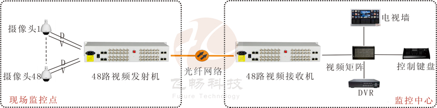 48路视频+1路反向数据视频海角HJ13EFC网站