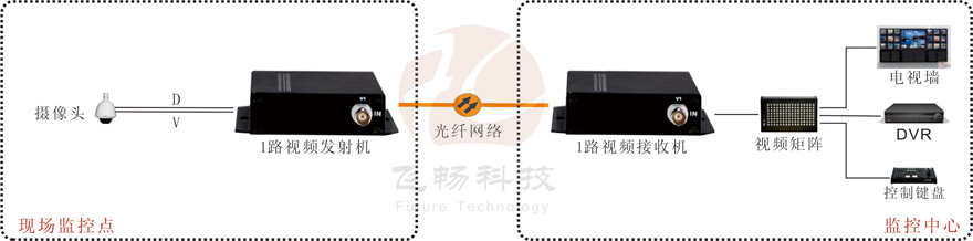1路视频+1路反向数据视频海角HJ13EFC网站