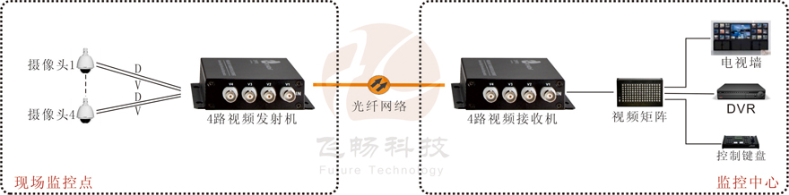 4路视频+1路反向数据视频海角HJ13EFC网站