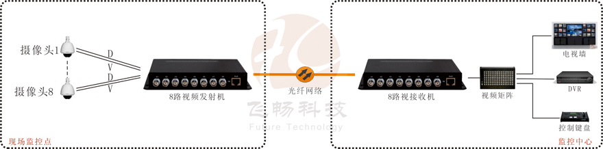 8路视频+1路反向数据视频海角HJ13EFC网站