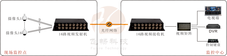 16路视频+1路反向数据视频海角HJ13EFC网站