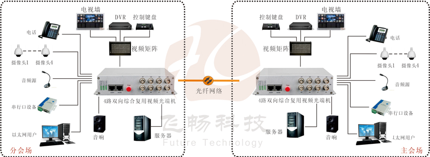 4路双向视频综合复用海角HJ13EFC网站