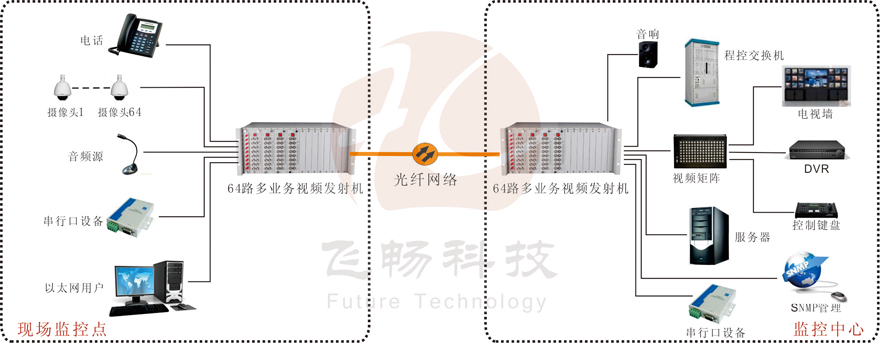 64路机框式多业务视频海角HJ13EFC网站