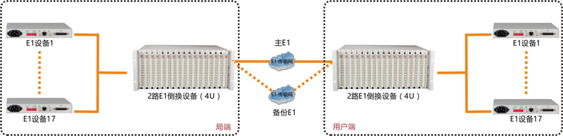 34路E1倒换设备（4U）