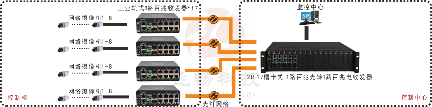 非网管 工业级8路百兆电1路百兆光  光纤收发器