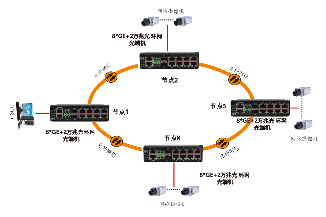 网管型 6千兆电+2路千兆Comb口+2路万兆光 工业轨式环网91海角社区下载